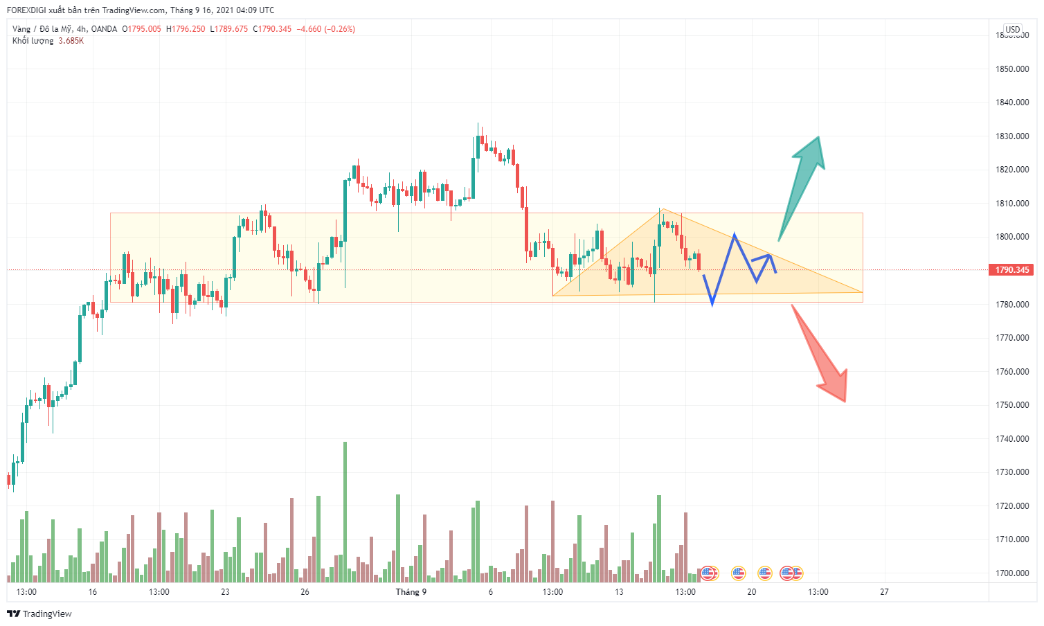 Phân tích giá XAU/USD: ưu tiên giao dịch theo xu hướng Break Out khỏi vùng sideway