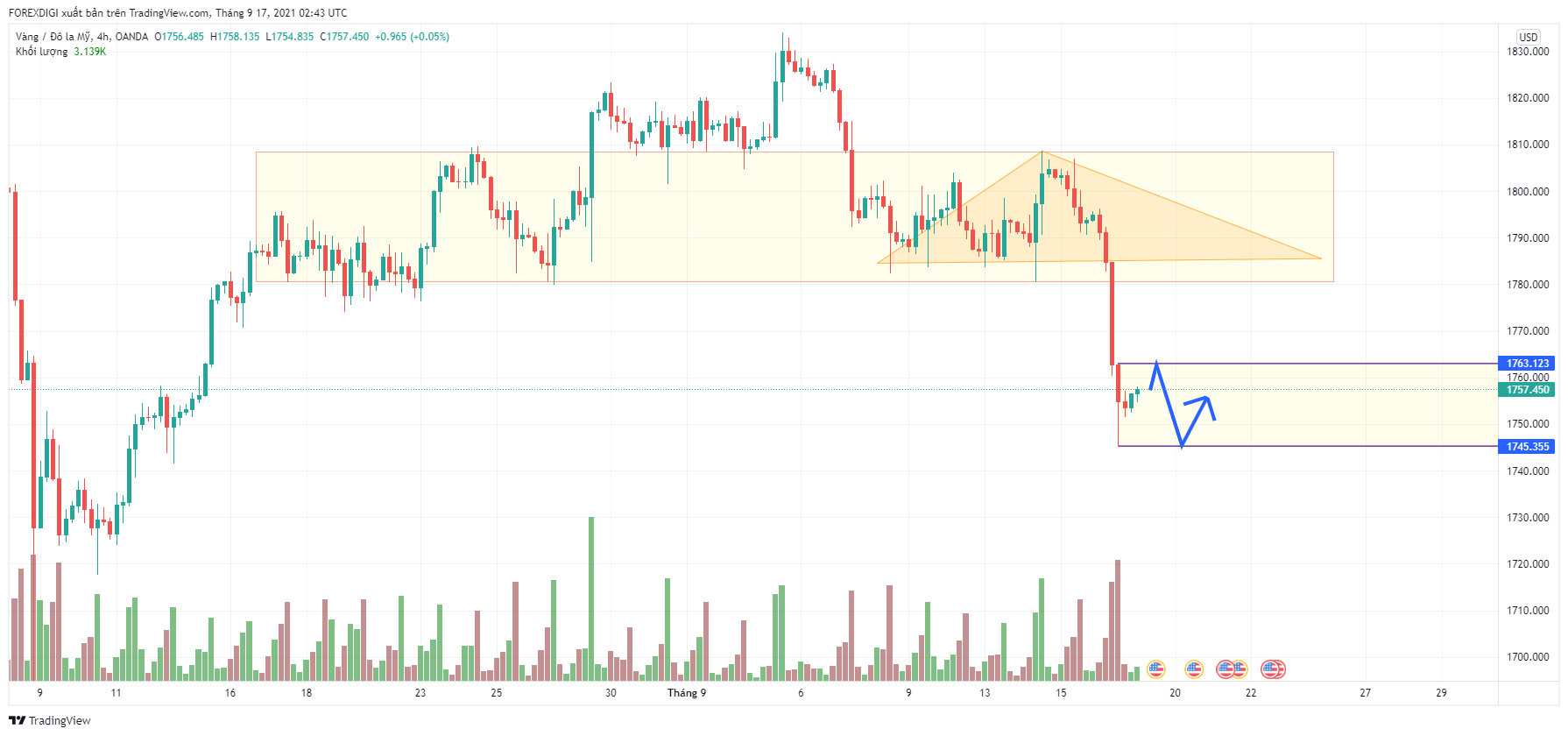 Phân tích giá XAU/USD: GOLD bình ổn sau bão