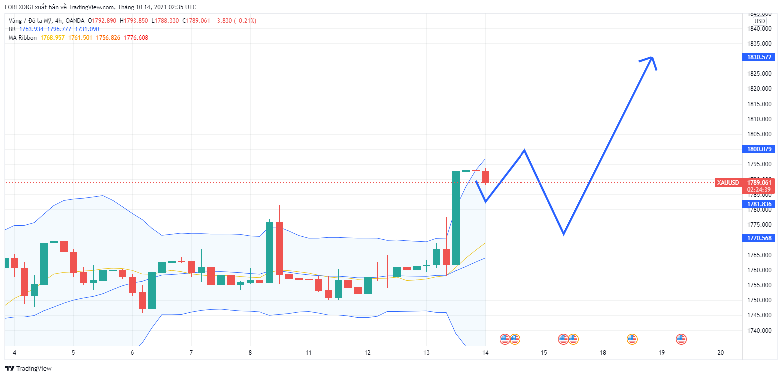 Phân tích giá XAU/USD: Gold giảm nhẹ đầu ngày, sau đó Tăng trở lại