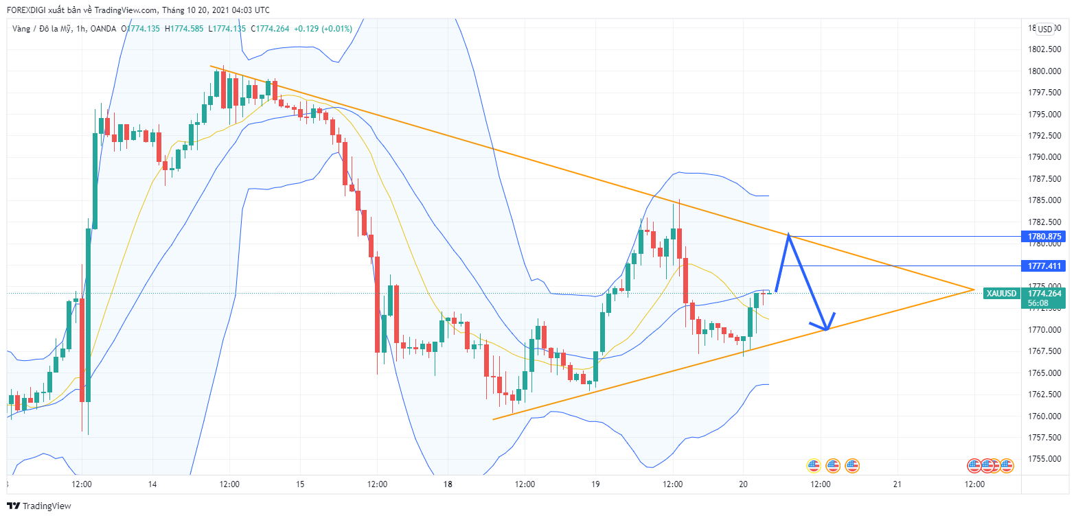 Phân tích giá XAU/USD: Gold lặp lại ngày hôm qua với một nhịp Tăng rồi nhanh chóng giảm trở lại