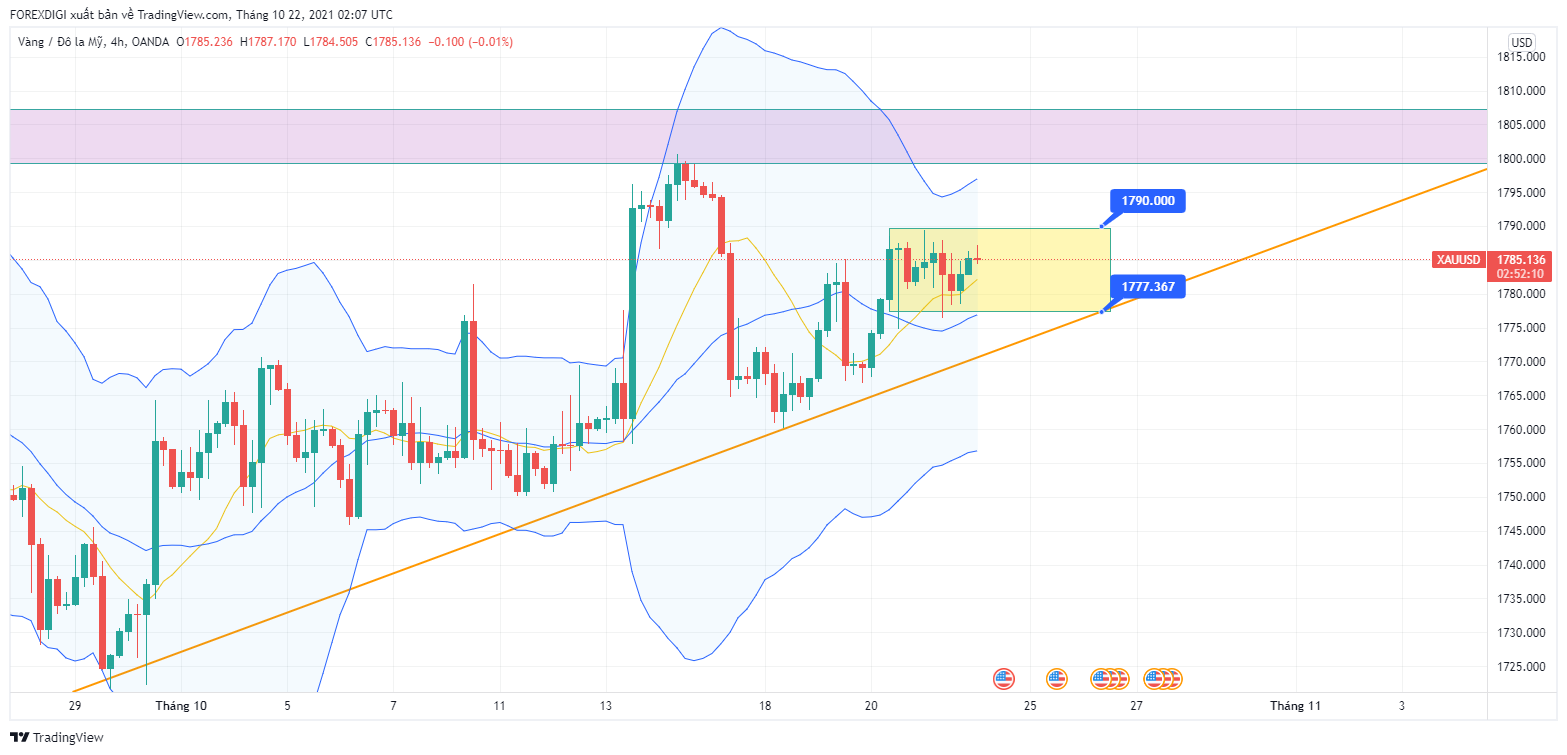 Phân tích giá XAU/USD: Gold ngày 22/10 đang Sideway và thu hẹp dần