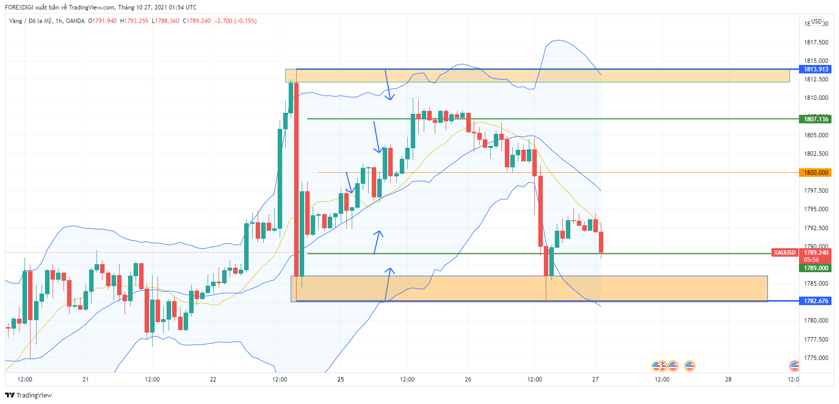Phân tích giá XAU/USD: Gold ngày 27/10 giảm nhẹ đầu ngày, sau đó tăng trở lại!