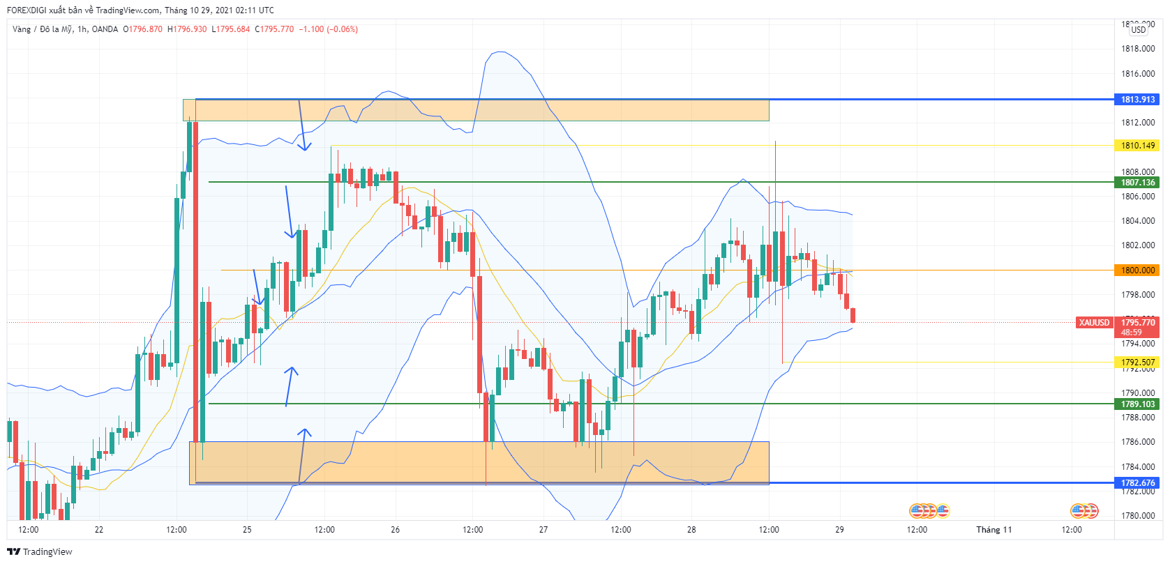Phân tích giá XAU/USD: Gold ngày 29/10 tiếp tục Sideway theo phân tích tuần để kết thúc tháng!