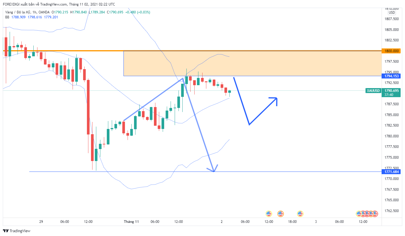 Phân tích giá XAU/USD: Gold ngày 02/11 đang Sideway và thu hẹp dần