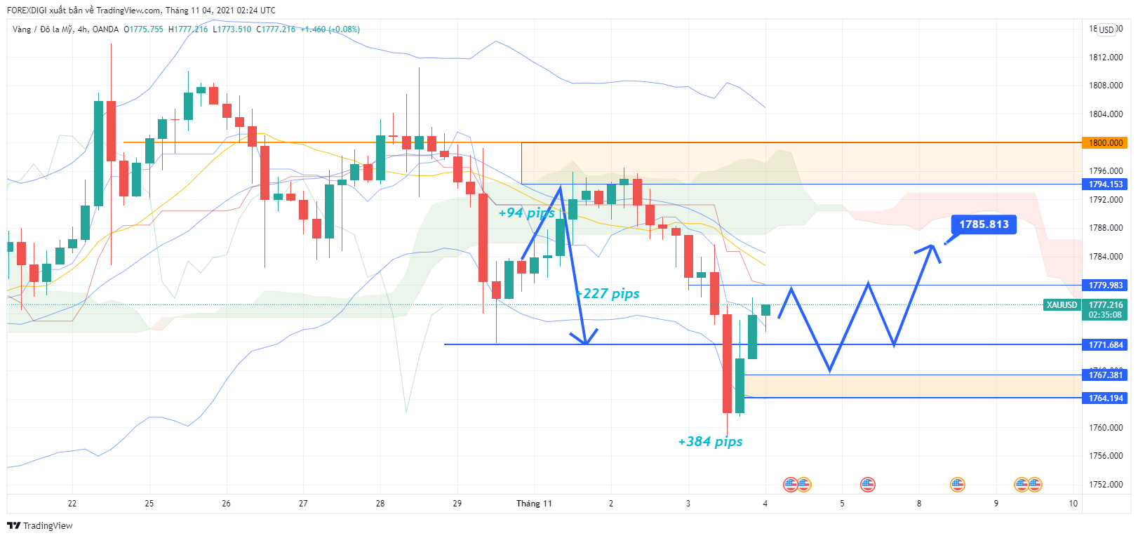 Phân tích giá XAU/USD: Gold ngày 04/11 Sideway đầu ngày - cuối ngày Tăng trở lại