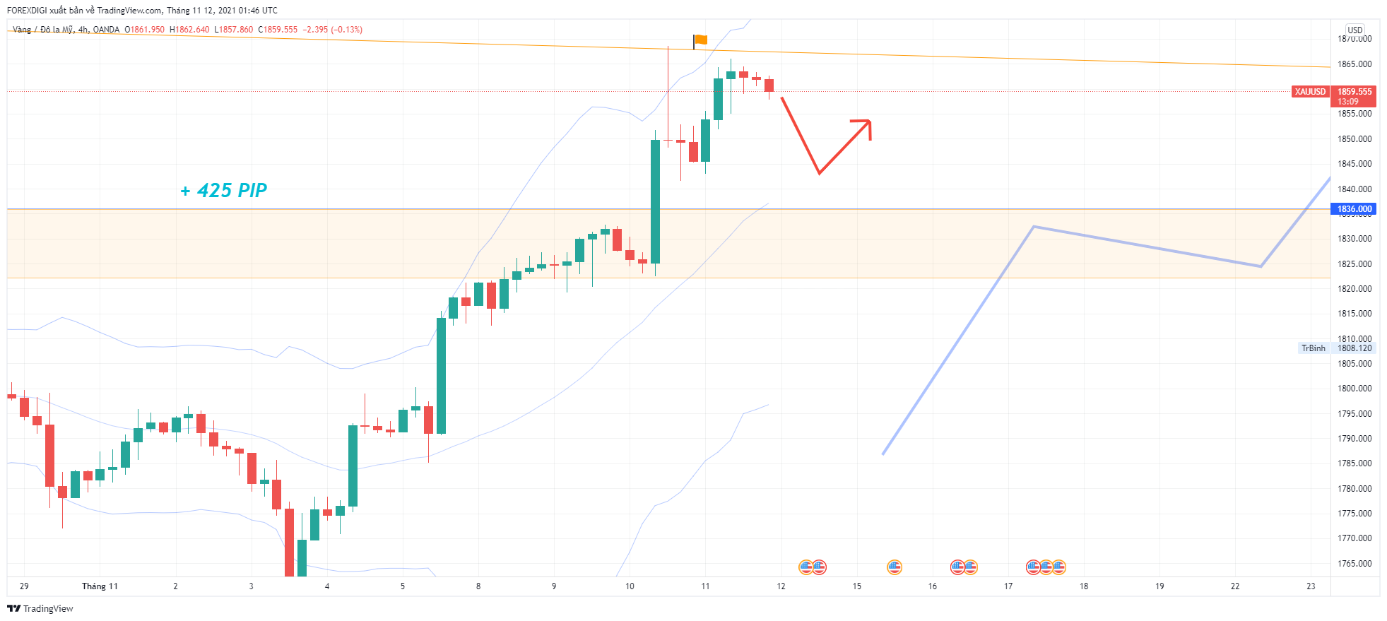 Phân tích giá XAU/USD: Gold sẽ thực hiện một nhịp Giảm khi chưa thể phá vỡ được Downtrend cung W1.