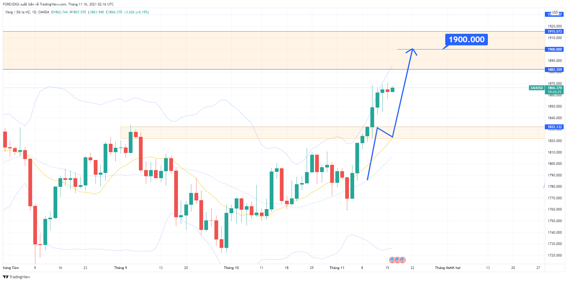Phân tích giá XAU/USD: Tiếp tục Tăng nhắm tới mục tiêu 1900