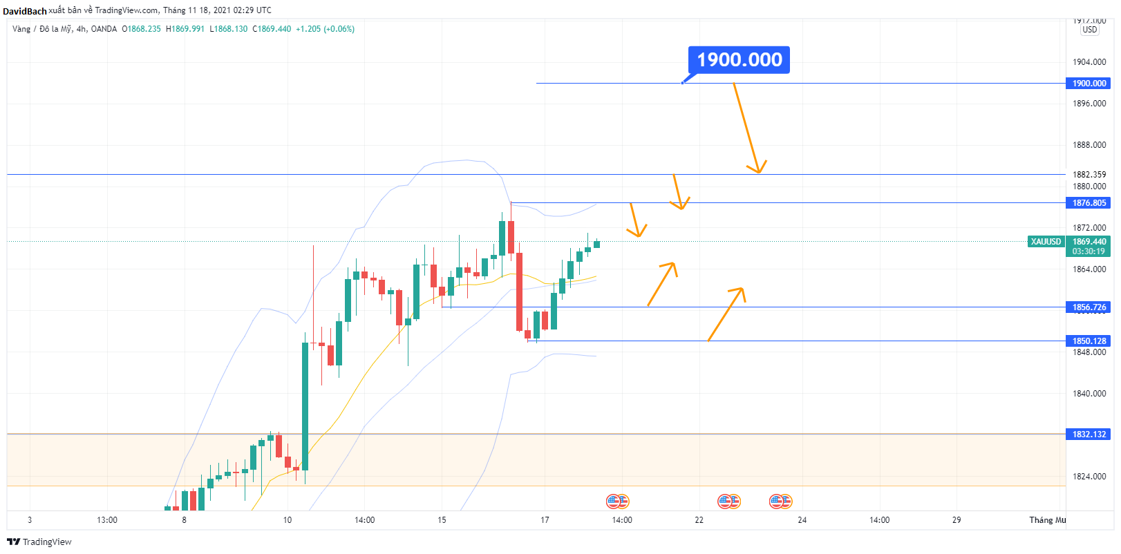 Phân tích giá XAU/USD: Sideway buổi sáng và chiều - khả năng tăng mạnh vào buổi tối với sự tham gia phiên Mỹ 18/11