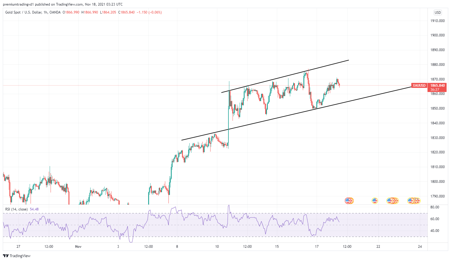 Phân tích giá XAU/USD: Kế hoạch giao dịch Vàng trong ngày 18/11