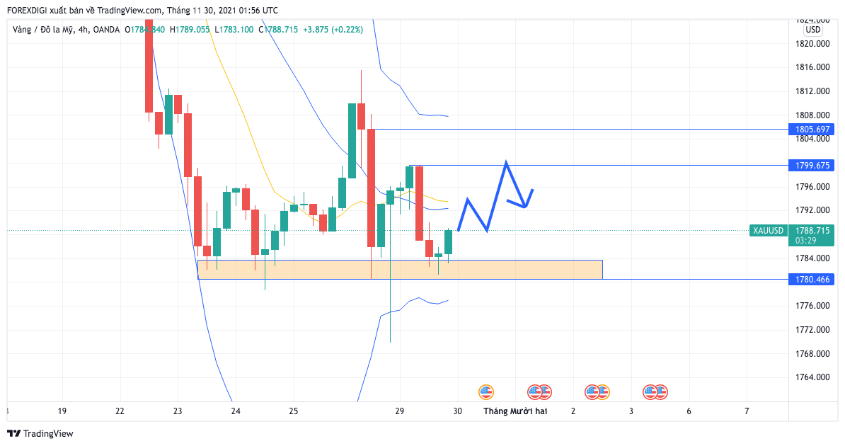Phân tích giá XAU/USD: Vàng tiếp tục tăng nhẹ trong xu hướng Sideway cung H4