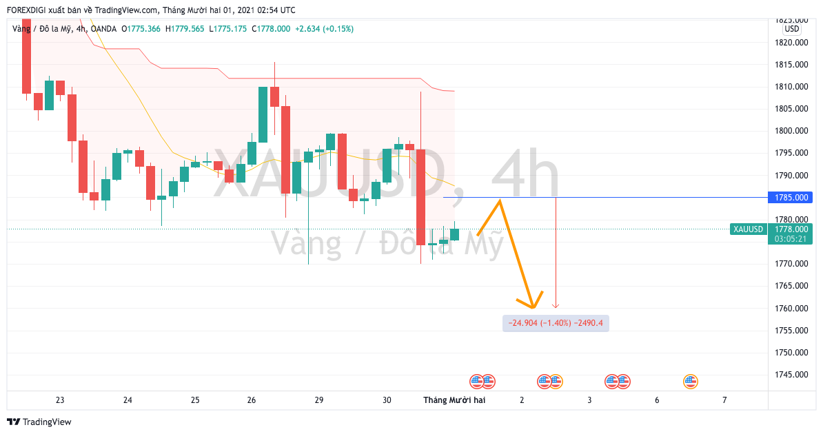 Phân tích giá XAU/USD: Giá Vàng tăng nhẹ đầu ngày - sau đó giảm mạnh