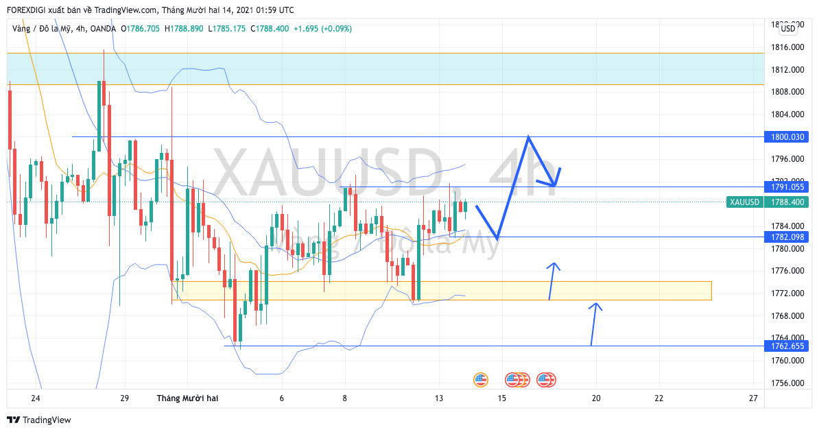 Phân tích giá XAUUSD: Giá vàng ngày 14/12 tích luỹ Tăng