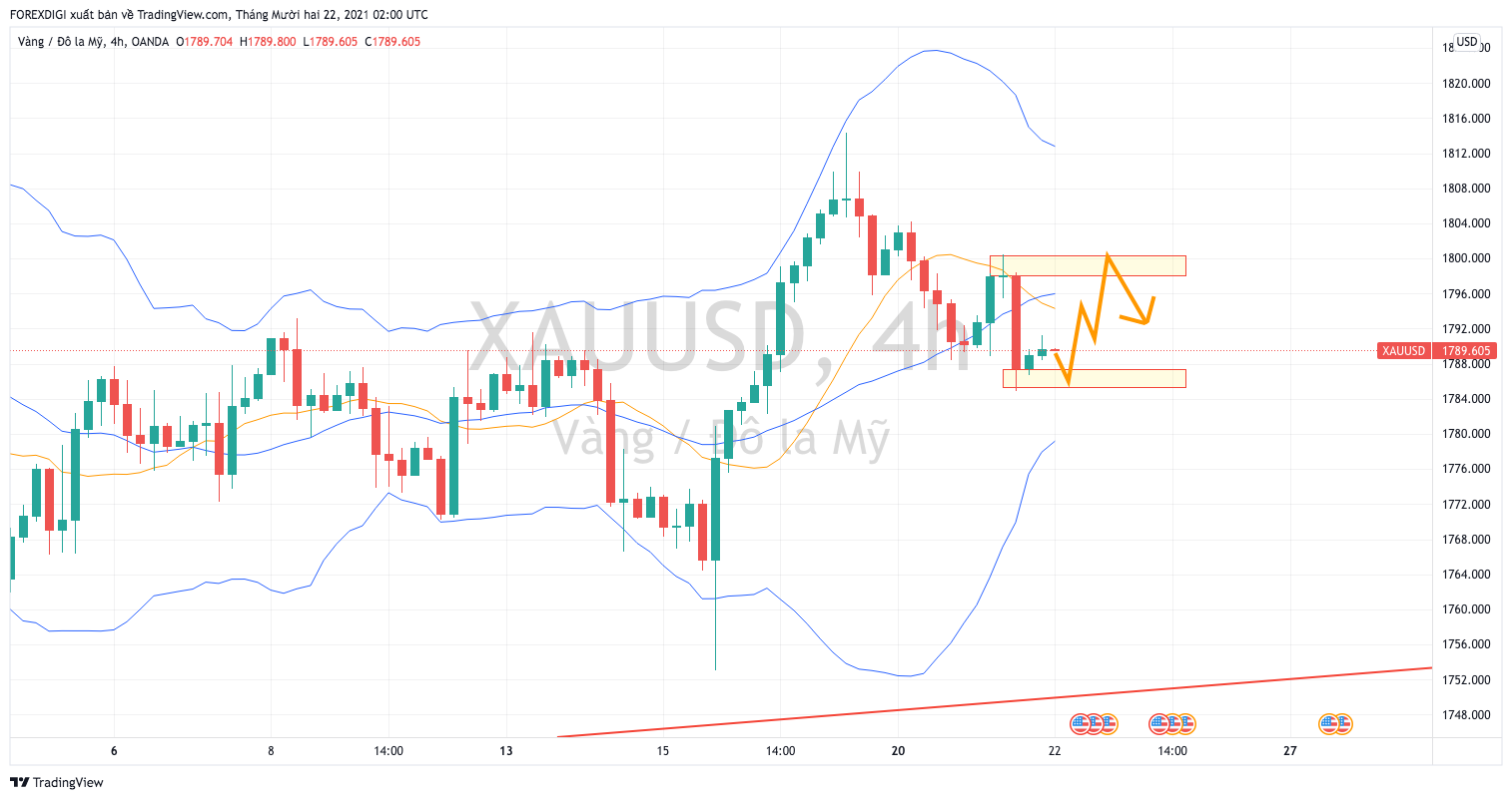 Phân tích giá XAUUSD: Vàng tiếp tục Sideway biên độ thu hẹp dần trước tình hình thị trường nghỉ lễ cuối năm