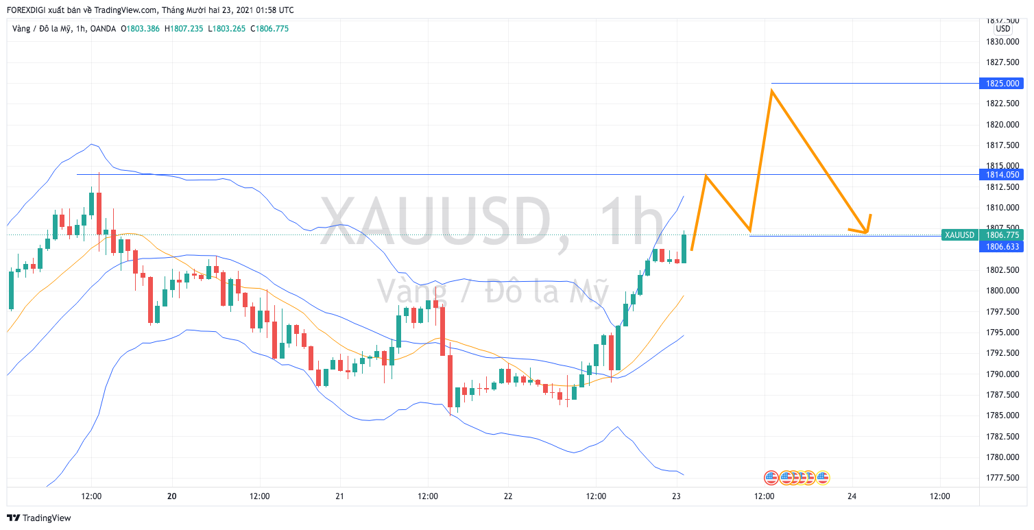 Phân tích giá XAU/USD: Giá Vàng tiếp tục Tăng