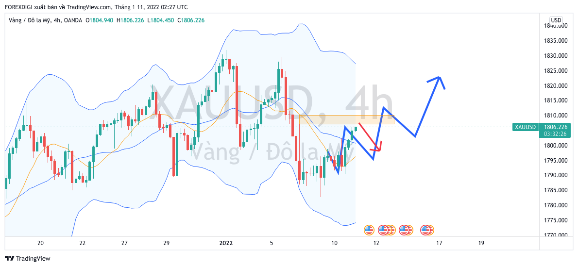 Phân Tích giá XAU/USD: Giá Vàng tăng trong ngày 11/1 - giảm vào phiên Mỹ