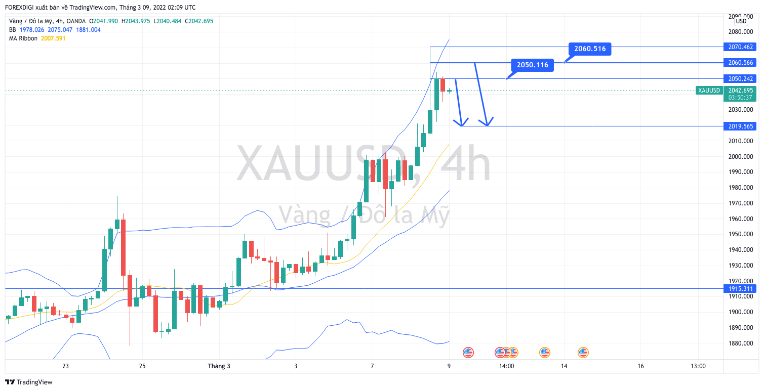 Phân Tích XAU/USD: Giá vàng có xu hướng giảm nhẹ sau khi gặp đỉnh cũ năm 2020
