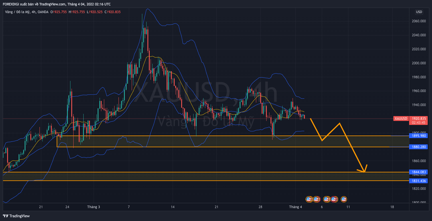 Phân tích XAU/USD: Giá Vàng tiếp tục GIẢM MẠNH