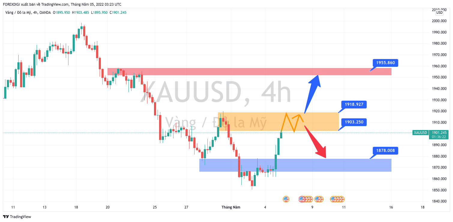 Phân tích Forex XAU/USD: Giá Vàng tiếp tục đà Tăng