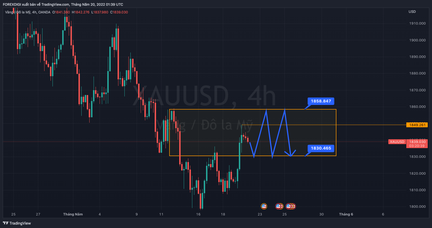 Phân Tích Forex XAU/USD: Giá Sideway trong hôm nay
