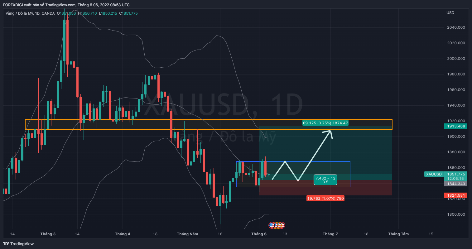 Phân Tích Forex XAU/USD: Giá Vàng tích lũy chờ một pha Tăng giá