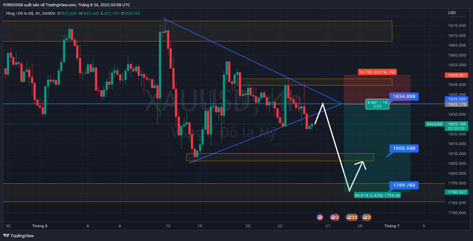 Phân Tích Forex XAU/USD: Giá Vàng đang hình thành mô hình "Giảm Mạnh"