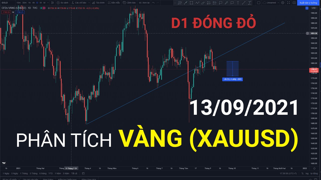 Phân tích giá XAU/USD: XU HƯỚNG DÀI HẠN SẼ GIẢM VỀ ĐÂU?