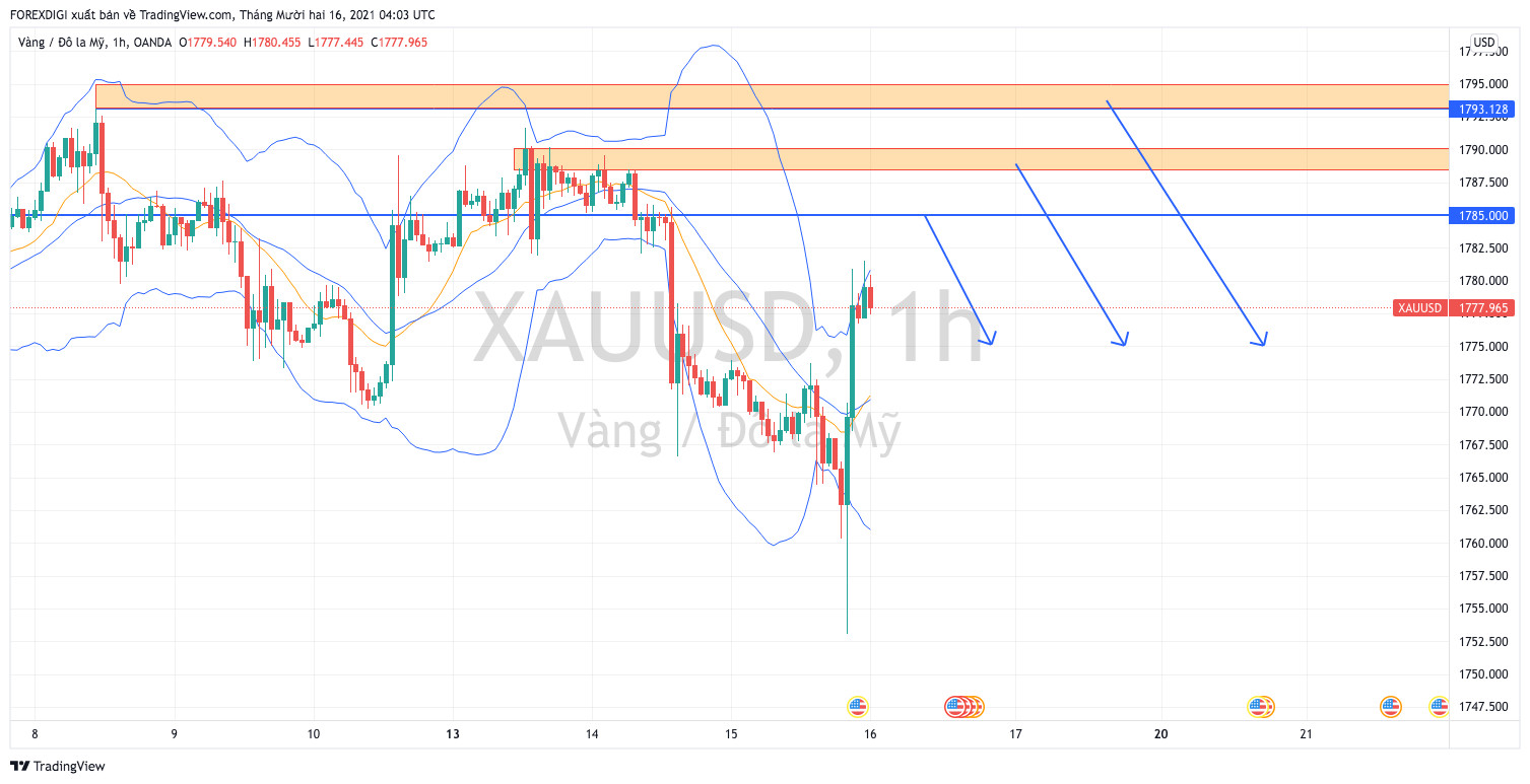 Phân Tích giá XAU/USD: Ngày 16/12 - Canh sell Vàng sau bão