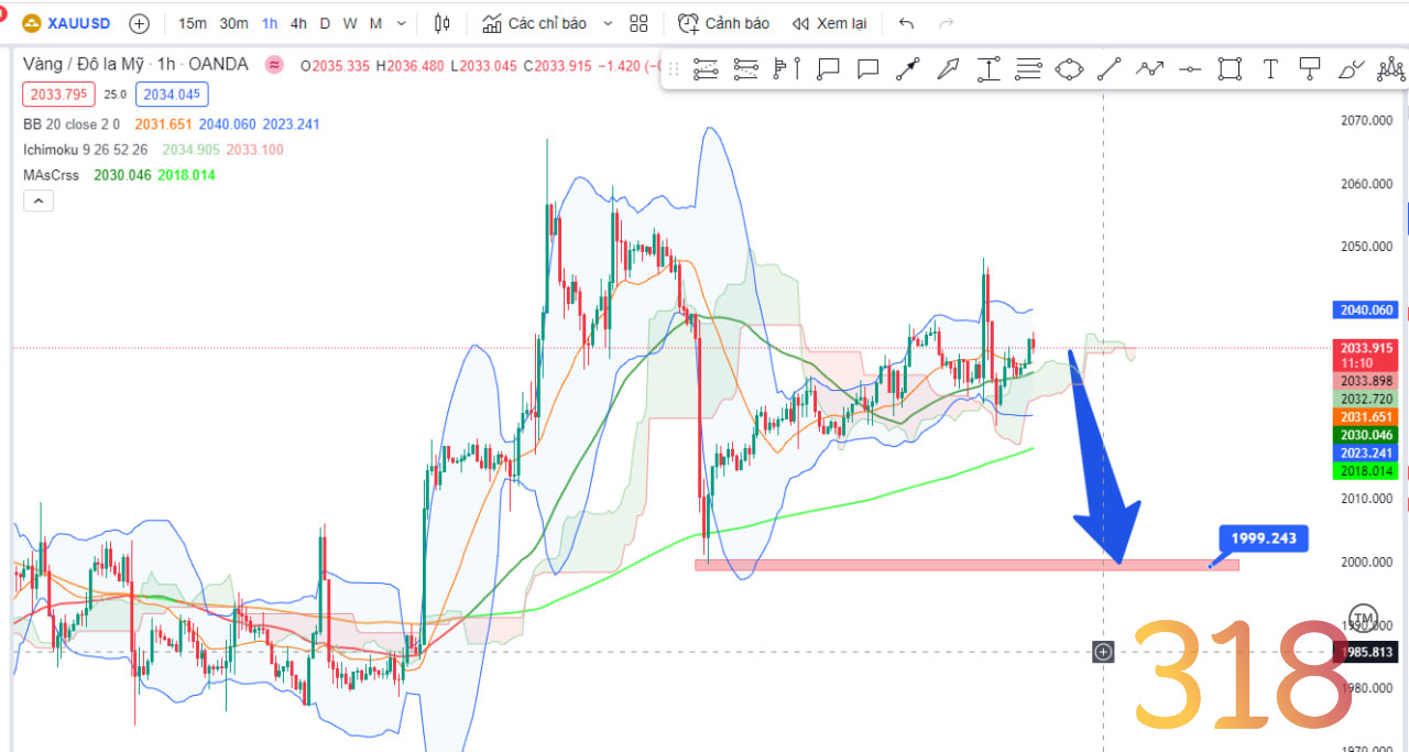 Nhận định thị trường - phân tích cặp XAU/USD