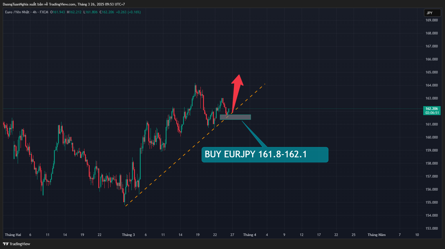 Nhận định xu hướng cặp tiền EURJPY ngày 26/03