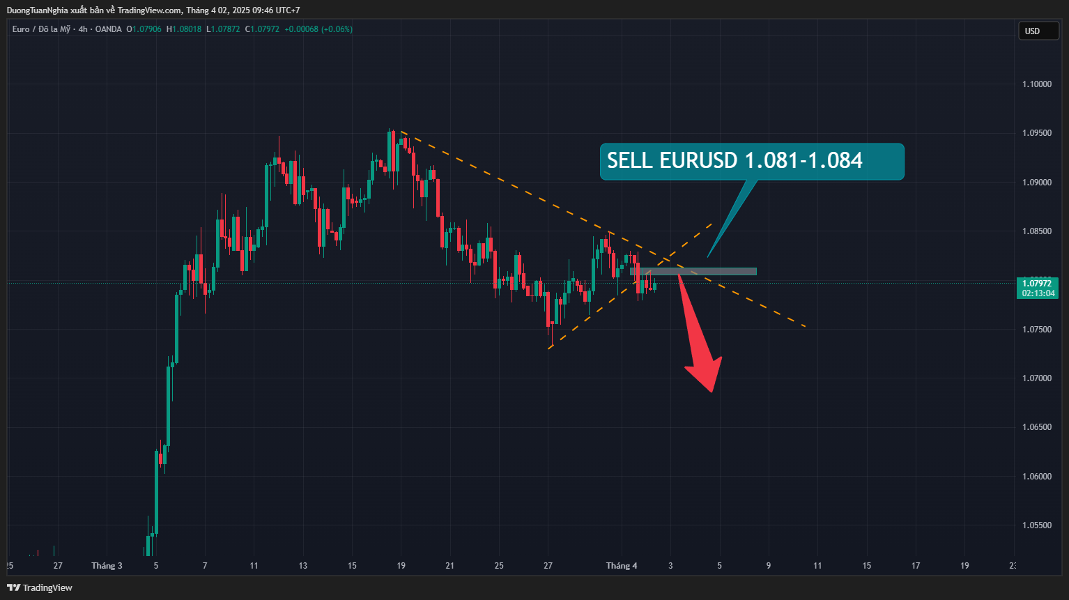 Nhận định xu hướng cặp tiền EURUSD ngày 02/04