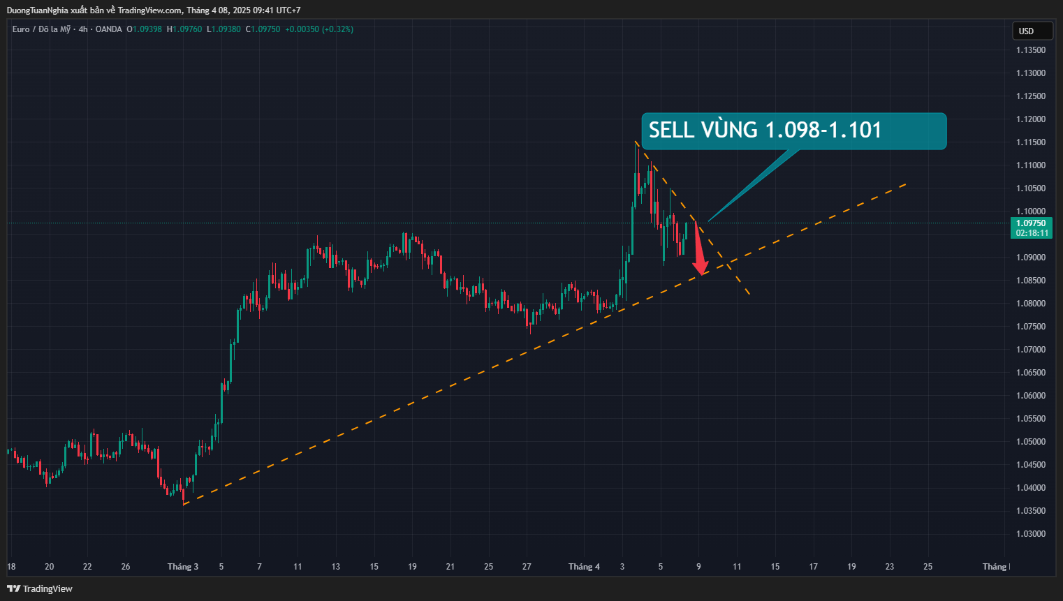 Nhận định xu hướng cặp tiền EURUSD ngày 08/04