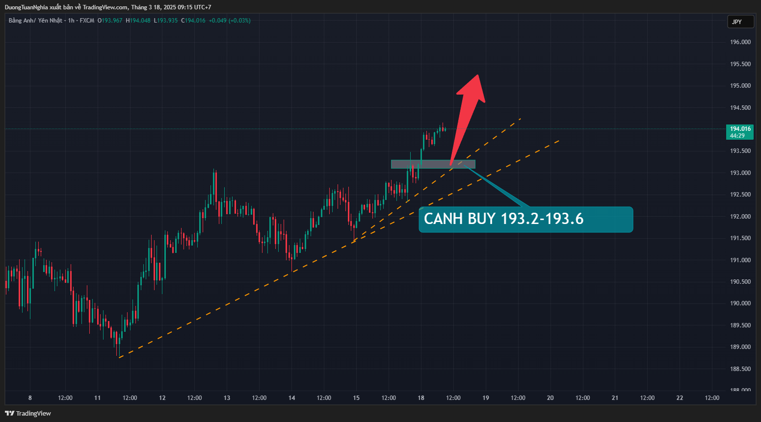 Nhận định xu hướng cặp tiền GBPJPY ngày 18/03