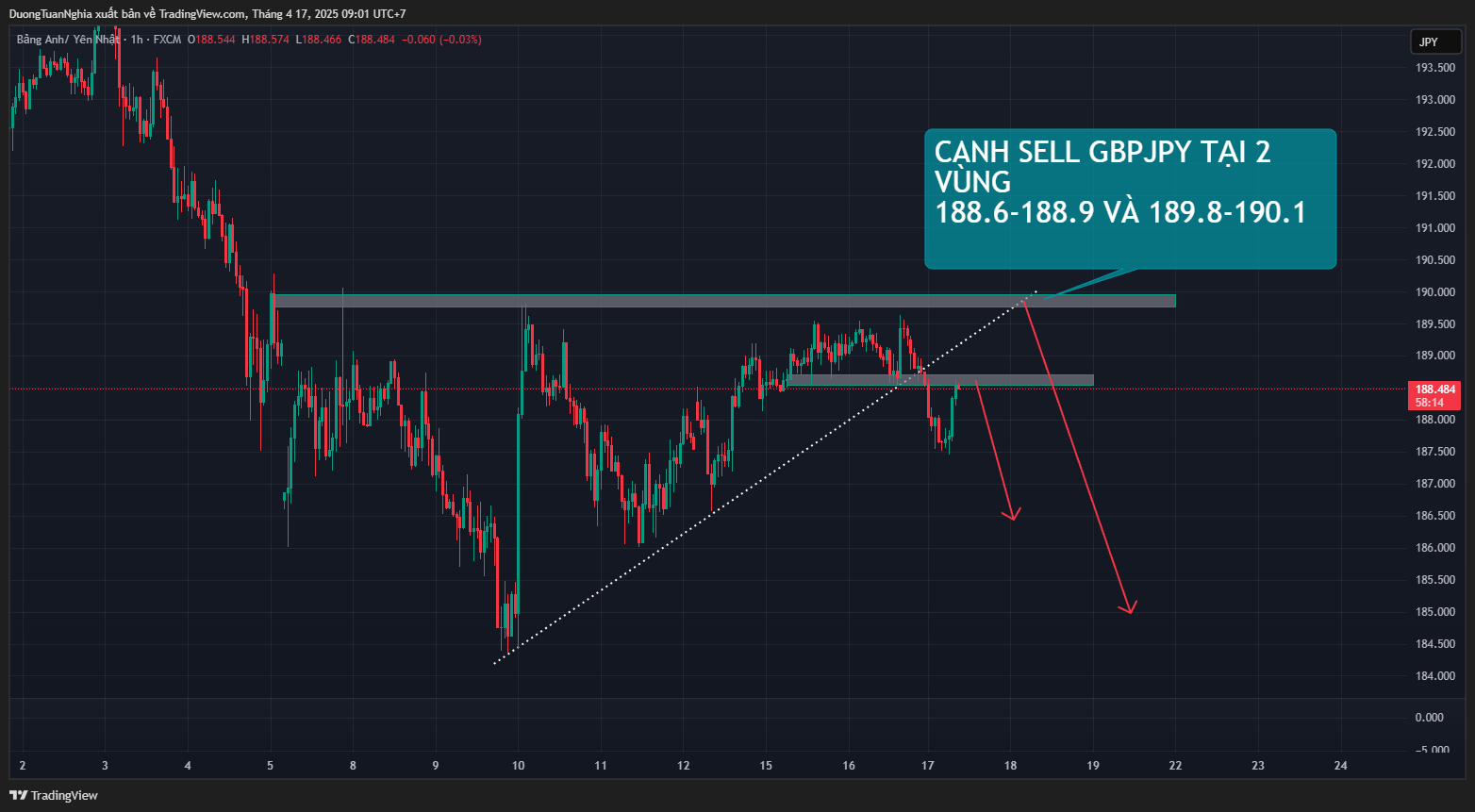 Nhận định xu hướng cặp tiền GBPJPY ngày 17/04