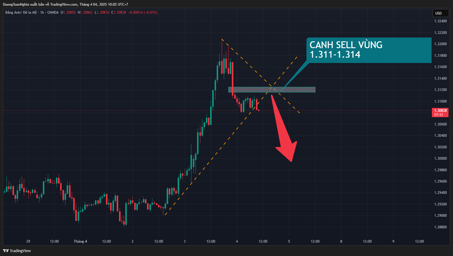 Nhận định xu hướng cặp tiền GBPUSD ngày 04/04