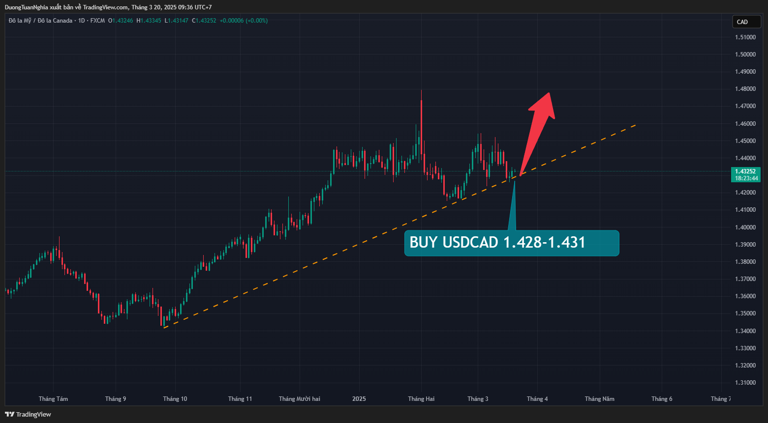 Nhận định xu hướng USDCAD ngày 20/3