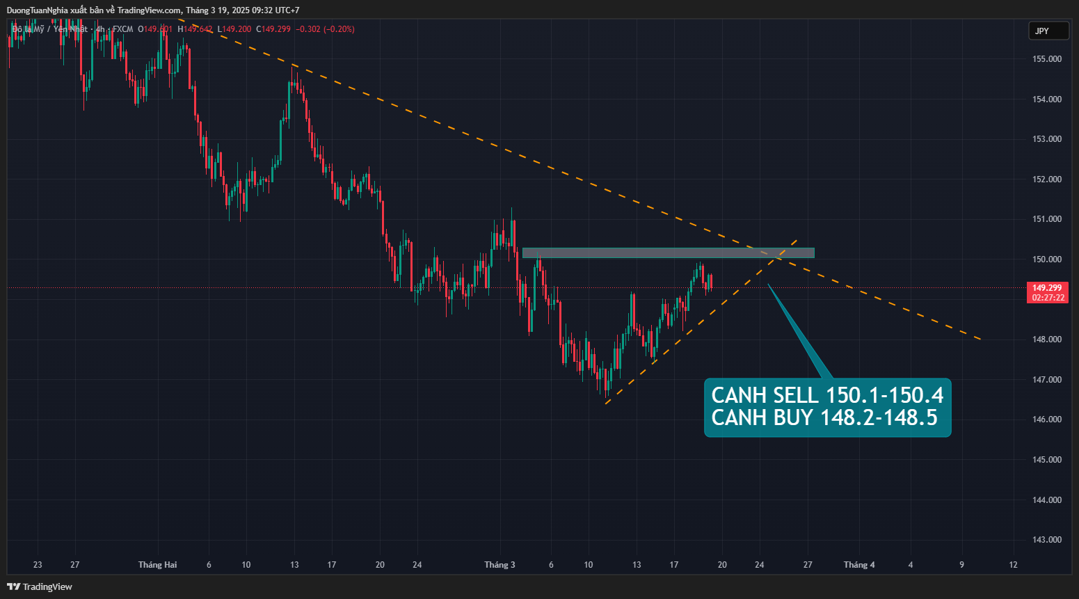 Nhận định xu hướng cặp tiền USDJPY ngày 19/03