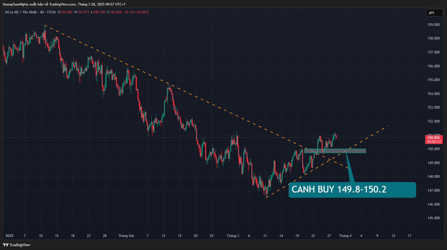 Nhận định xu hướng cặp tiền USDJPY ngày 28/03