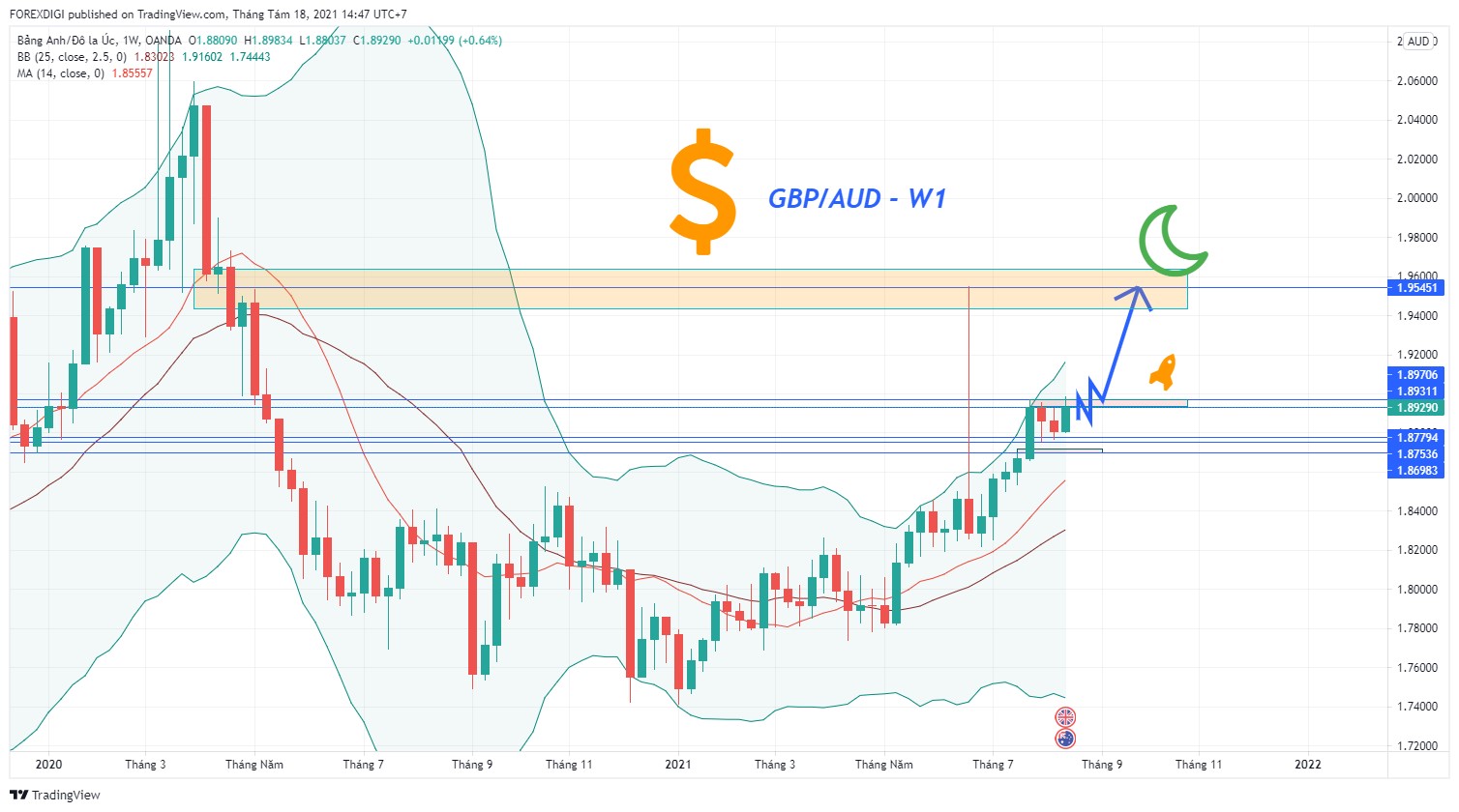 Phân tích giá GBP/AUD: Xu hướng tăng rất mạnh cho cung dài hạn!