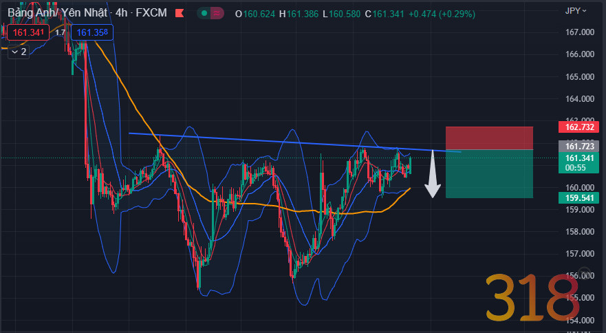 Phân tích giá GBP/JPY: Chiến lược giao dịch GBPJPY dài hạn - Kết hợp PTKT, PTCB, Order Book
