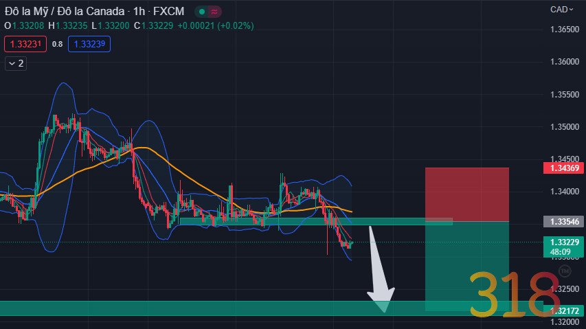 Phân tích Forex USD/CAD: Phe gấu quay trở lại mạnh mẽ