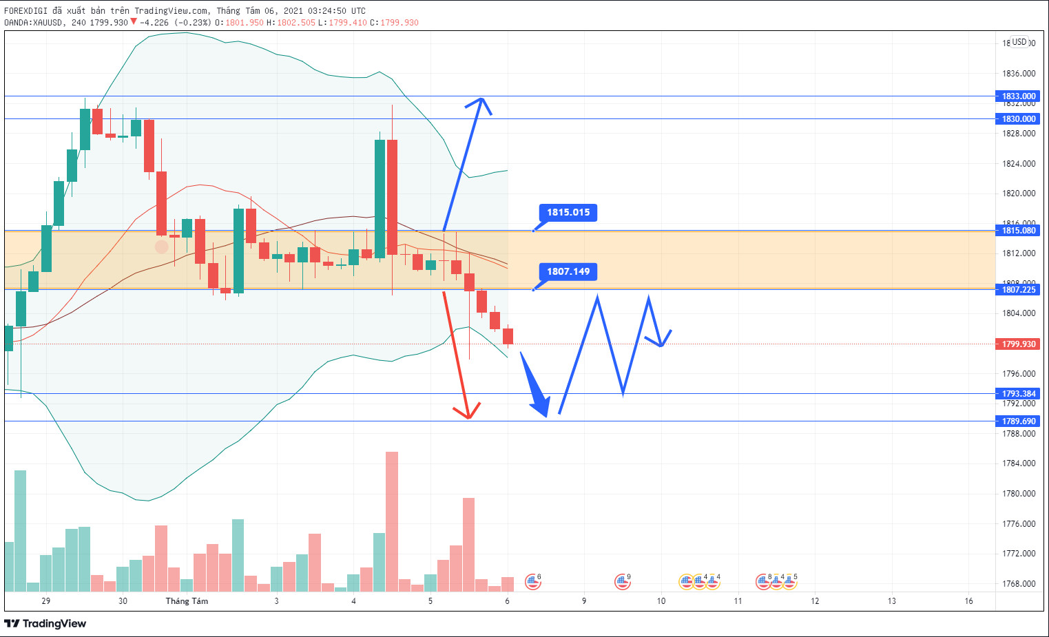 Phân tích XAU/USD: GOLD đã phá vỡ hỗ trợ 1807 và đang vào đà giảm