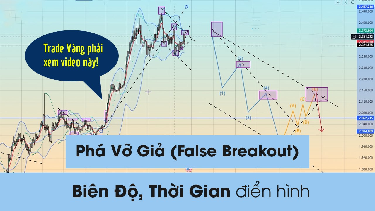 Phá Vỡ Giả, Thời Gian và Biên Độ điển hình. Áp dụng trực tiếp với Vàng (XAUUSD)