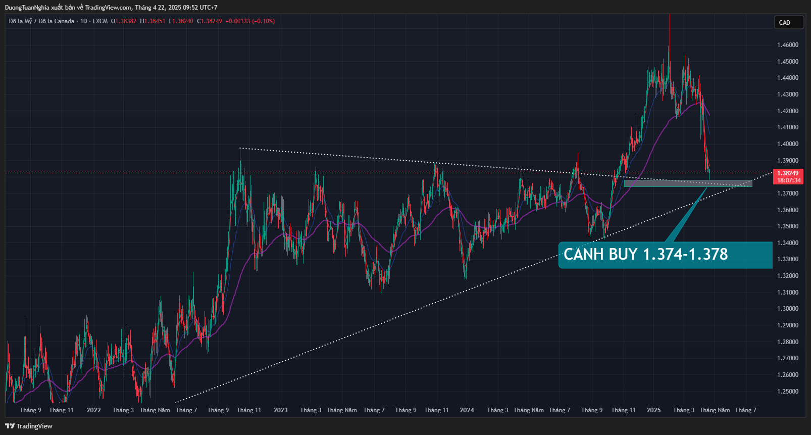 Nhận định xu hướng cặp tiền USDCAD ngày 22/04
