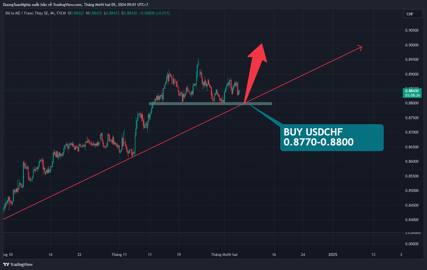 Nhận định xu hướng cặp USDCHF ngày 05/12