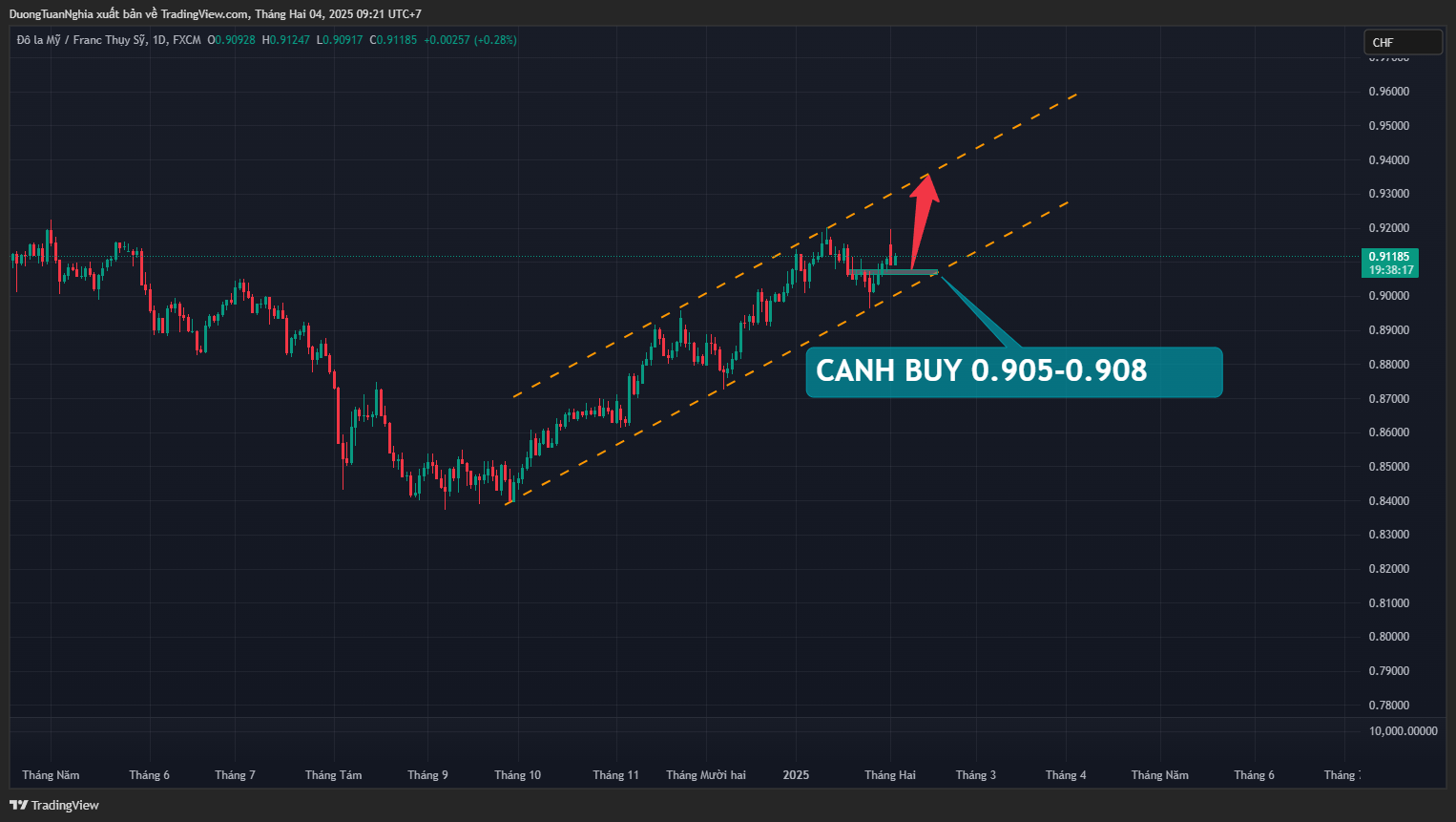 Nhận định xu hướng cặp USDCHF ngày 04/02