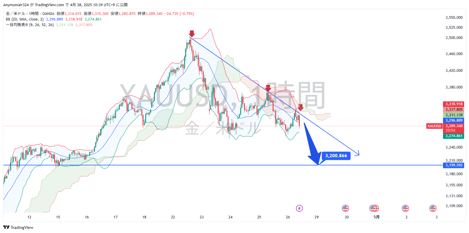 Nhận định thị trường - phân tích cặp XAU/USD 28/4/2025